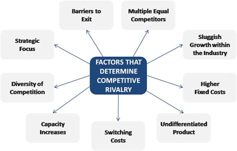 Porter’s Intensity of Rivalry Determining Factors .